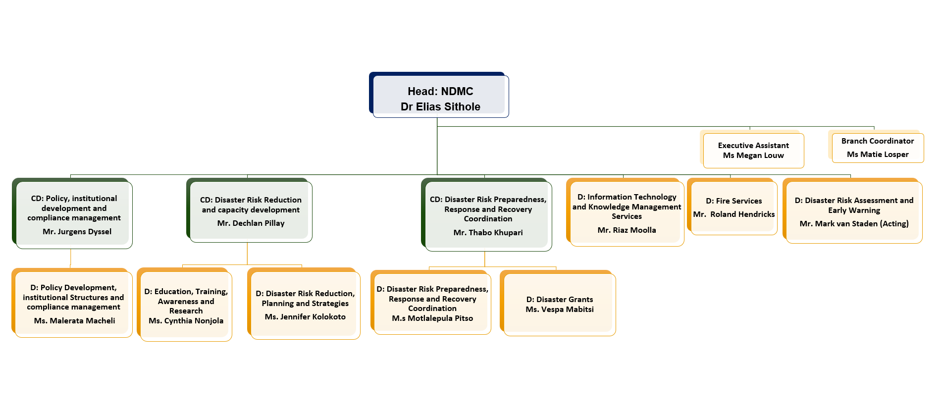 Organogram